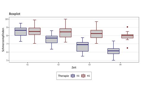 So Erstellst Du Ganz Leicht Ein Diagramm Mit Boxplots In R Video