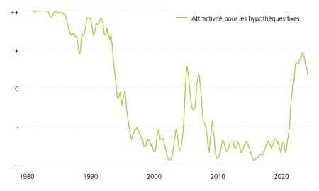 Prévision des taux pour les hypothèques PostFinance