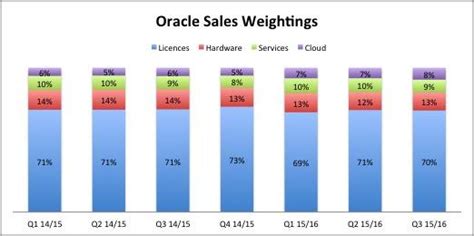 Oracle Watch Cloud Growth Nyse Orcl Seeking Alpha