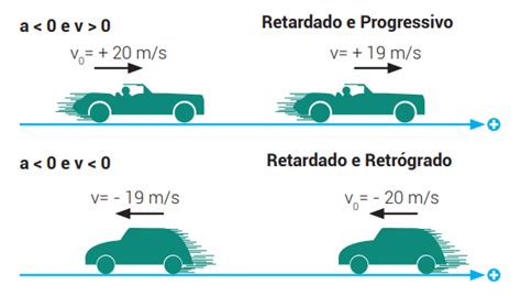 Movimento Retilíneo Uniformemente Variado MRUV