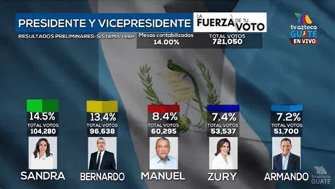 Resultados Preliminares Elecciones Tse Qui N Es El Nuevo