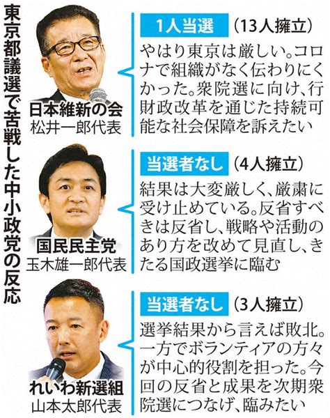 維新・国民・れいわ、都議選で苦戦 少数野党、埋没の危機 衆院選、戦略練り直し 毎日新聞