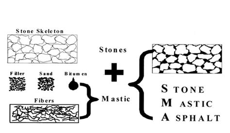 Stone Mastic Asphalt Details