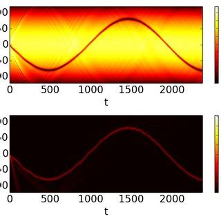 Density Contour Plot Showing The Oscillation Of A DB Soliton In A