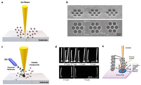 Focused Ion Beam For Chiral Photonics Encyclopedia Mdpi