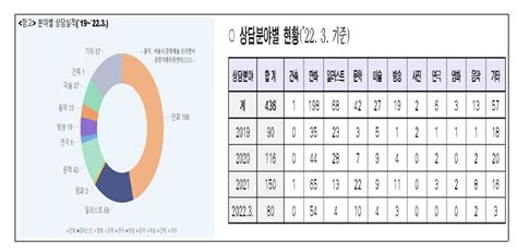 서울시 문화예술인 프리랜서 불공정피해 상담·구제공정거래지원센터 운영 아시아경제