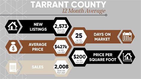 2022 Dfw Real Estate Year End Stats At A Glance Republic Title