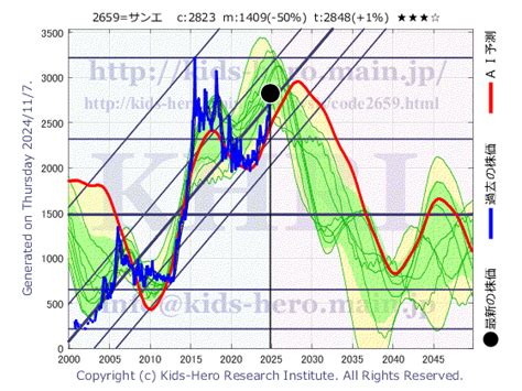 サンエー 2659 Khri 数理モデルによる株価予測