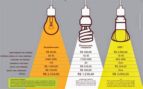 L Mpada Ecologica O Consumo De Energia Das L Mpadas