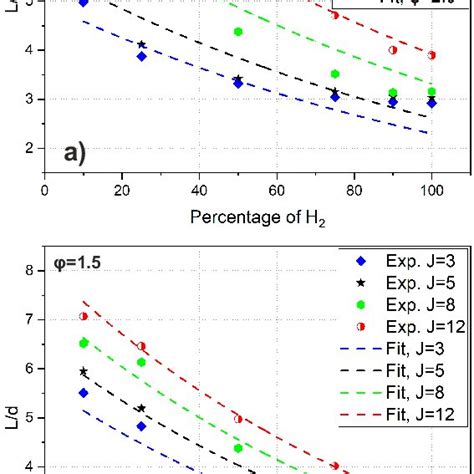 Comparison Of Experimental Markers And Analytical Dashed Lines Jet