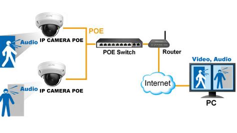 Hướng dẫn lắp camera POE cho người mới bắt đầu POE