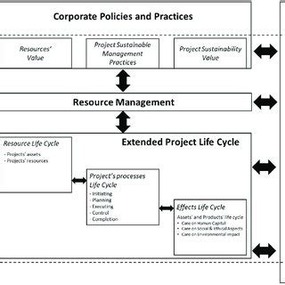 PDF Sustainable Project Management A Conceptualization Oriented