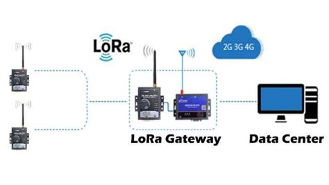 What Is A Lora Gateway Candt Rf Antennas Manufacturer