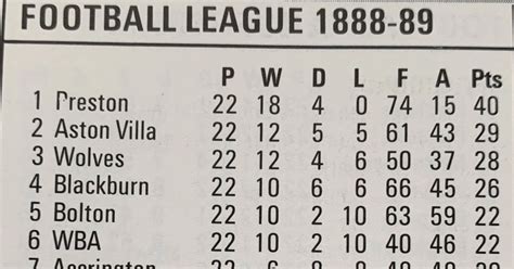 Oldest Football League Club: The Founding Teams In 1888