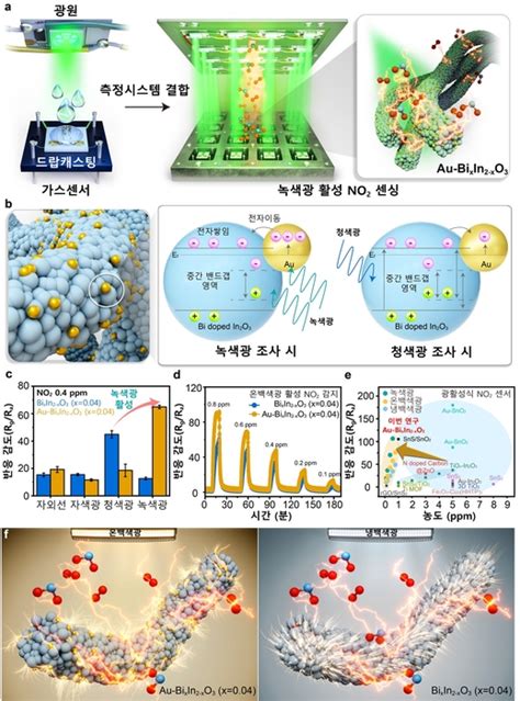 실내조명으로 No₂ 감지kaist 연구진 상온 초고감도 센서 구현 전자신문