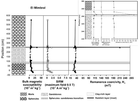 Magnetic Properties Across K T Boundary At El Mimbral Inset Zoom On