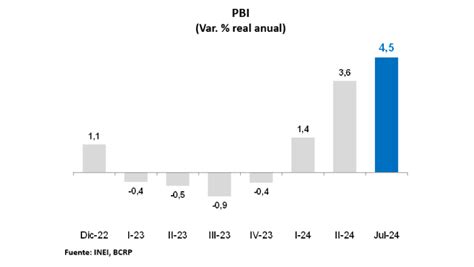 El Pbi Creció 45 En Julio De 2024 Superando Las Expectativas Y Acumulando Cuatro Meses De