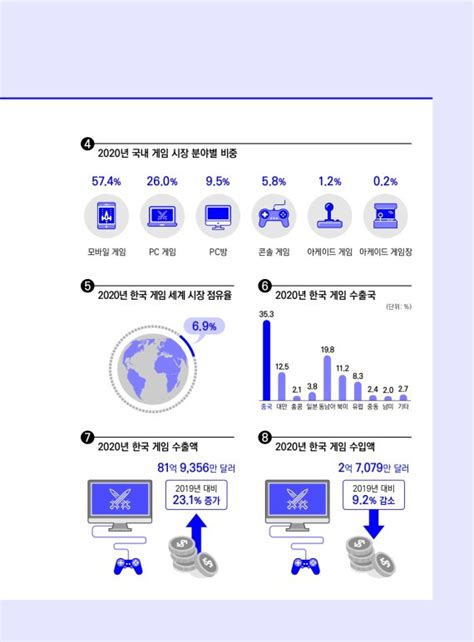 2021년 국내 게임시장 규모 20조 원 돌파 전망 파이낸셜뉴스