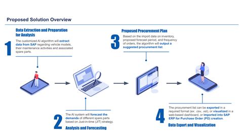 I T Solution Prediction Of Vehicles Spare Parts Inventory Control