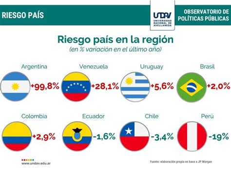 Riesgo País Argentina Es El País En El Que Más Aumentó En El último Año