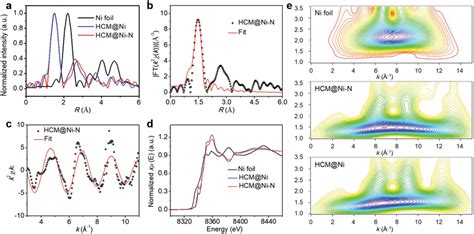 A Ni Kedge EXAFS Spectra Of HCM Ni HCM NiN And Ni Foil B Fourier