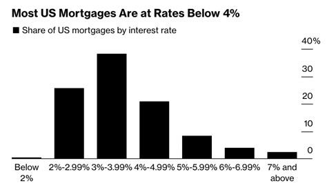 Unusual Whales On Twitter Rt Unusual Whales Most Us Mortgages Are