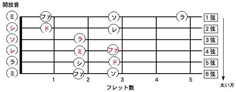 楽譜が読めなくても大丈夫！アコギのチューニングの仕組みとやり方解説 音楽歴20年以上のプロが音楽活動の6つの悩みを解決するブログ