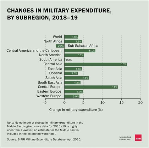 Sipri Gastos Militares Globais Alcançaram U 19 Trilhão Em 2019 Defesanet