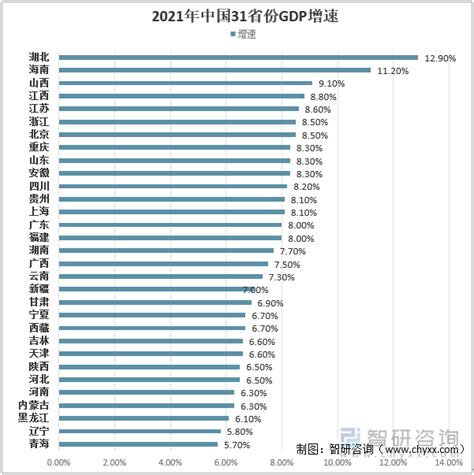 2022年中国31省份gdp增长目标及gdp目标“稳增长”路线分析 图 智研咨询