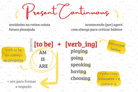 Present Continuous Mapa Mental