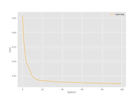 Deep Learning Architectures For Multi Label Classification Using Pytorch