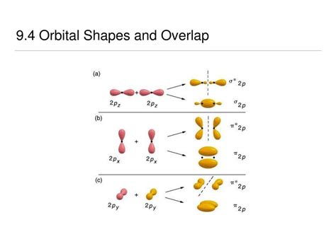 9495 Orbital Overlap And Hybrids Ppt Download