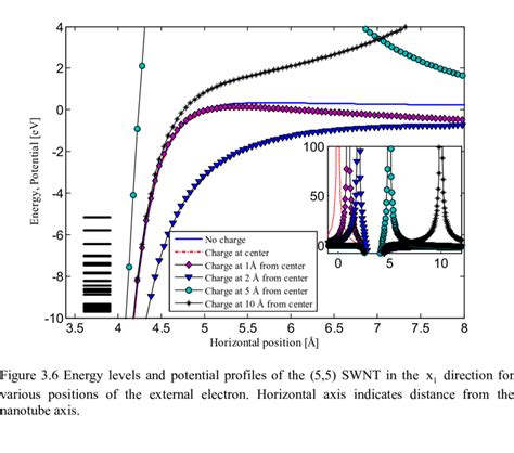 6 And 3 7 Show The Potential Profiles And Energy Levels Along 1 X And 2 Download Scientific