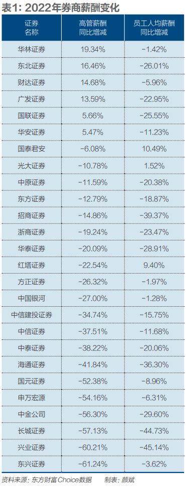 券商降薪潮起薪酬业绩证券公司