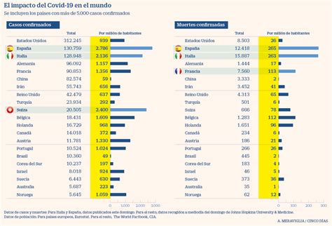 Coronavirus España ya es el país con más muertes por millón de