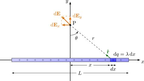 Electric Field Of A Rod