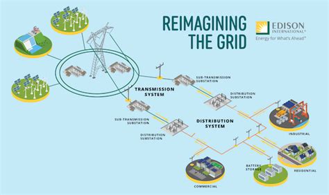 Californias Clean Energy Future Requires Reimagining The Power Grid