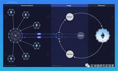 跨链：详解cosmos跨链间是如何相互通信区块链研究实验室的博客 Csdn博客