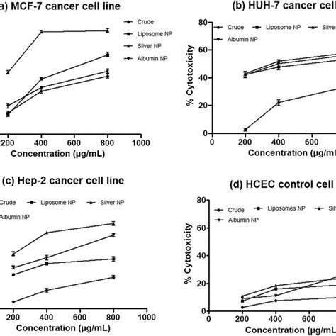 Anti Cancer Activity Detemined By Mtt Cell Viability Assay Of F