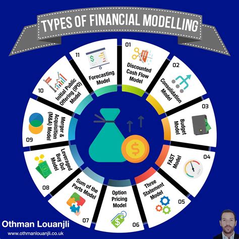 What Is Financial Modeling Different Types Of Financial Models - Riset