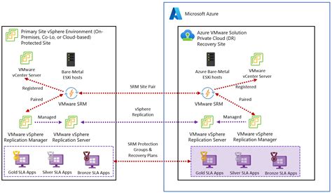 Implementación De La Recuperación Ante Desastres Con Vmware Site Recovery Manager Azure Vmware