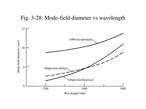 Ppt Fig 3 1 Optical Fiber Attenuation Powerpoint Presentation Free