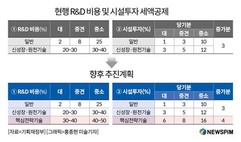 K 반도체 전략 반도체 등 핵심전략기술 Randd 세액공제 50까지 확대 네이트 뉴스