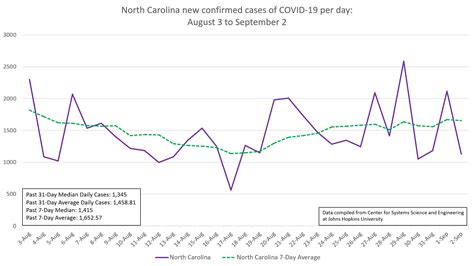 Today's report: NC, Mecklenburg new daily case trends | Cornelius Today