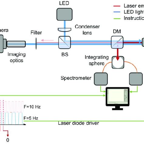 The Schematic Of The Thermoreflectance Setup Download Scientific Diagram