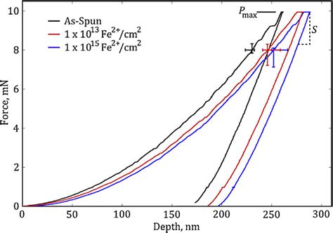 Force Vs Penetration Depth Curves For Berkovich Indentations Performed