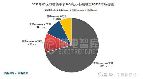 三星智能手表q2总销量281万只，全球排名第三 根据潮电智库统计，三星2022年q2全球畅销智能手表总销量281万只，同比增长44。其中