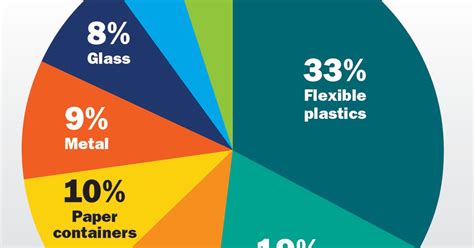 Report Single Use Plastic Packaging Must Adapt To Survive