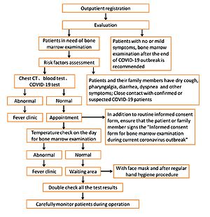 A New Workflow On Bone Marrow Aspiration And Biopsy During The Covid