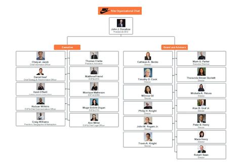 Nike Organizational Structure Sept 2025 Updated